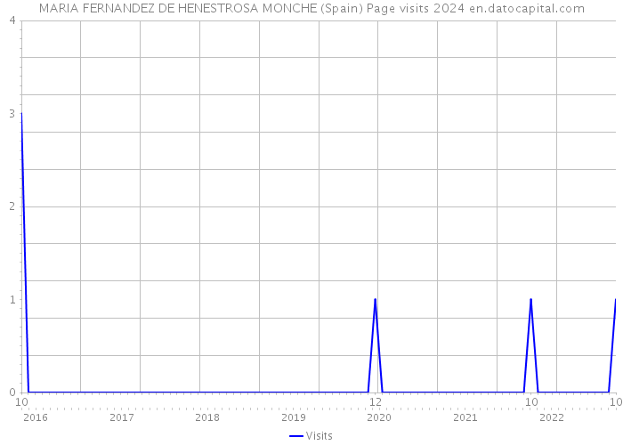 MARIA FERNANDEZ DE HENESTROSA MONCHE (Spain) Page visits 2024 