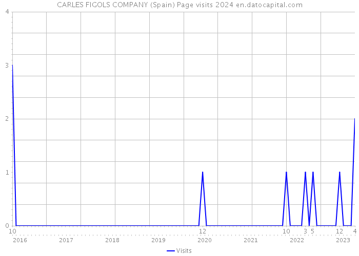 CARLES FIGOLS COMPANY (Spain) Page visits 2024 