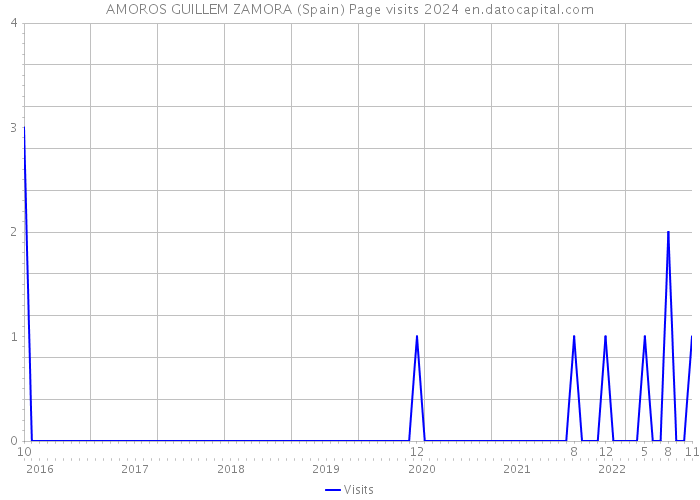AMOROS GUILLEM ZAMORA (Spain) Page visits 2024 