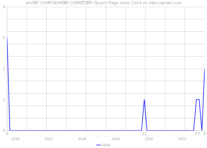 JAVIER CAMPODARBE CORRETJER (Spain) Page visits 2024 
