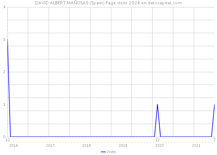 DAVID ALBERT MAÑOSAS (Spain) Page visits 2024 