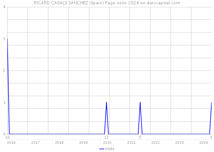 RICARD CASALS SANCHEZ (Spain) Page visits 2024 
