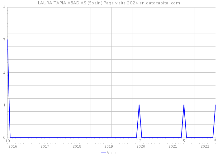 LAURA TAPIA ABADIAS (Spain) Page visits 2024 