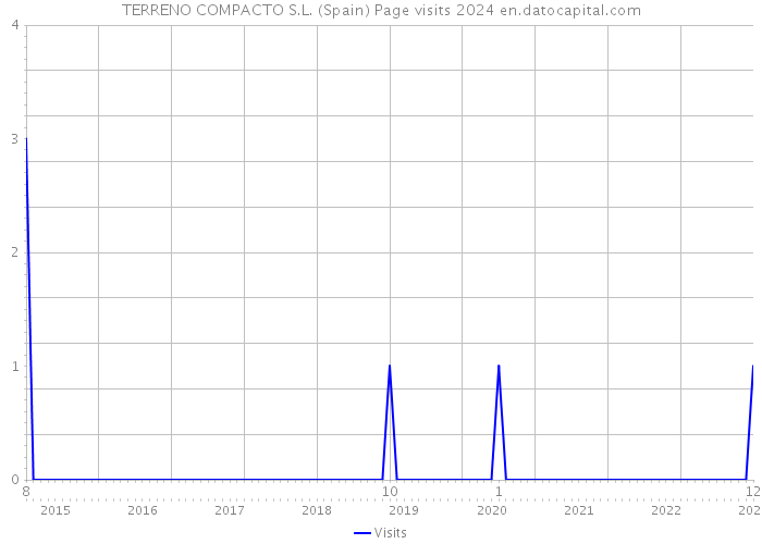 TERRENO COMPACTO S.L. (Spain) Page visits 2024 