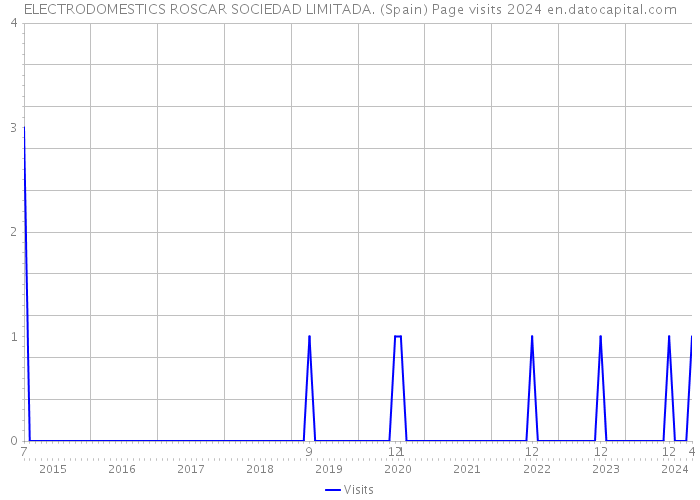 ELECTRODOMESTICS ROSCAR SOCIEDAD LIMITADA. (Spain) Page visits 2024 