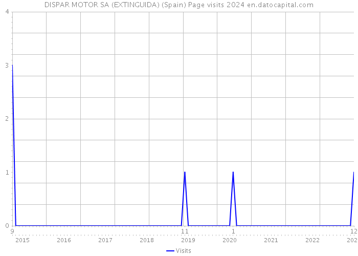 DISPAR MOTOR SA (EXTINGUIDA) (Spain) Page visits 2024 