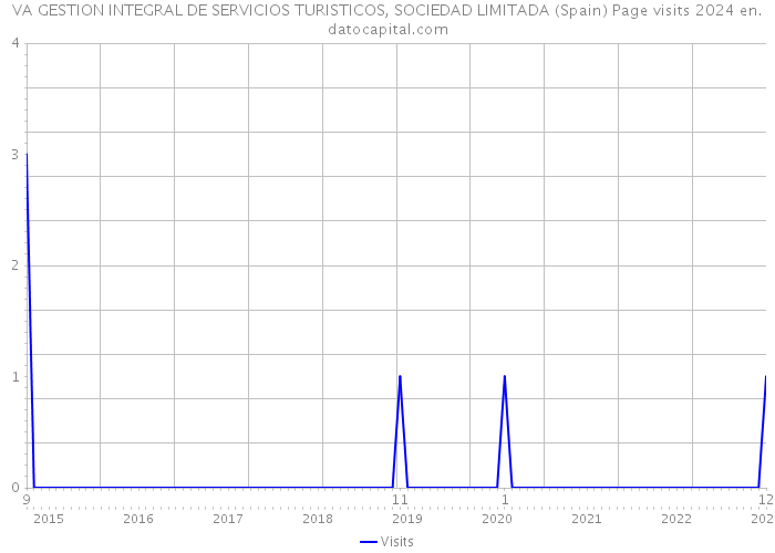 VA GESTION INTEGRAL DE SERVICIOS TURISTICOS, SOCIEDAD LIMITADA (Spain) Page visits 2024 