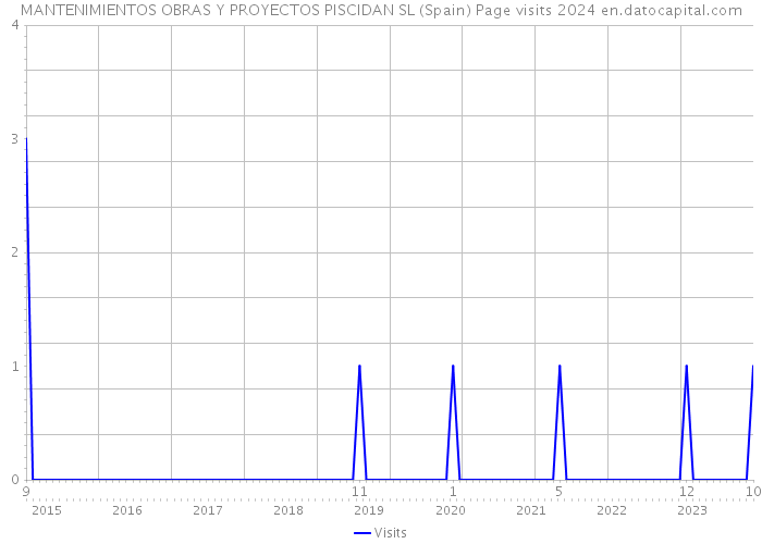 MANTENIMIENTOS OBRAS Y PROYECTOS PISCIDAN SL (Spain) Page visits 2024 