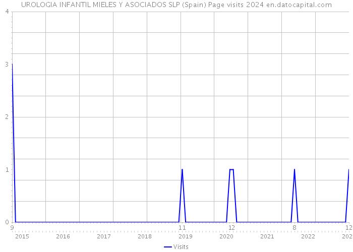 UROLOGIA INFANTIL MIELES Y ASOCIADOS SLP (Spain) Page visits 2024 