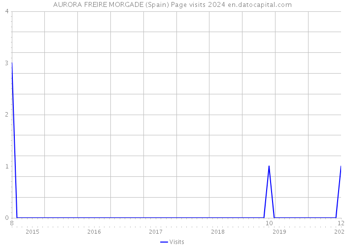 AURORA FREIRE MORGADE (Spain) Page visits 2024 
