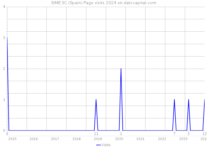 SIME SC (Spain) Page visits 2024 