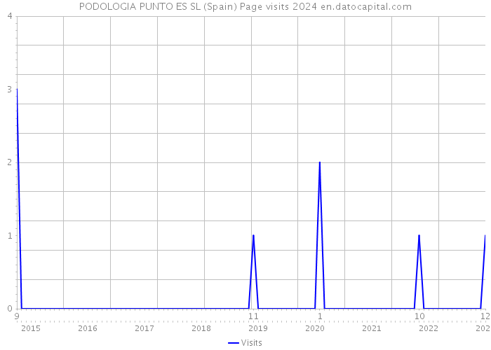 PODOLOGIA PUNTO ES SL (Spain) Page visits 2024 