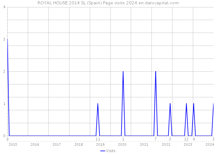 ROYAL HOUSE 2014 SL (Spain) Page visits 2024 