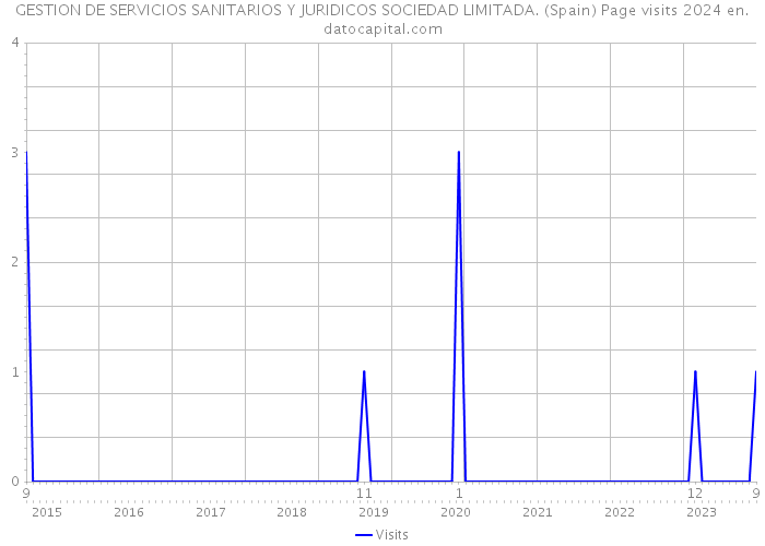 GESTION DE SERVICIOS SANITARIOS Y JURIDICOS SOCIEDAD LIMITADA. (Spain) Page visits 2024 