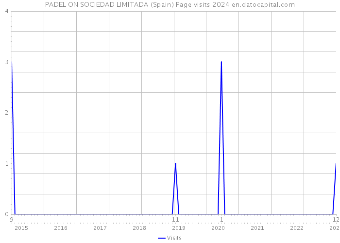 PADEL ON SOCIEDAD LIMITADA (Spain) Page visits 2024 