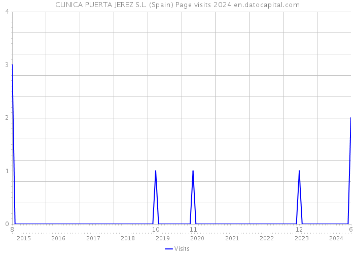 CLINICA PUERTA JEREZ S.L. (Spain) Page visits 2024 