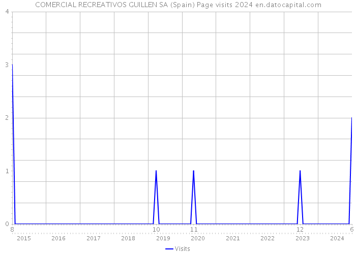 COMERCIAL RECREATIVOS GUILLEN SA (Spain) Page visits 2024 