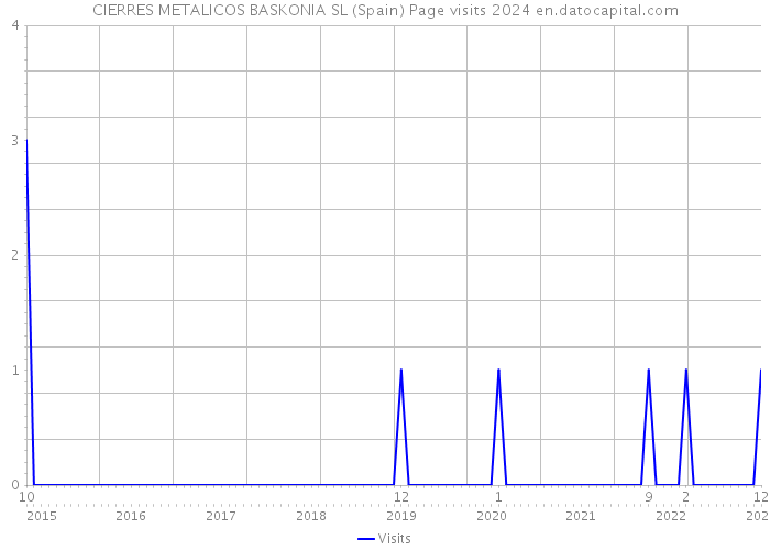 CIERRES METALICOS BASKONIA SL (Spain) Page visits 2024 