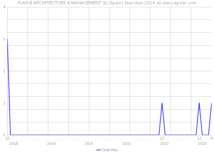 PLAN B ARCHITECTURE & MANAGEMENT SL (Spain) Searches 2024 