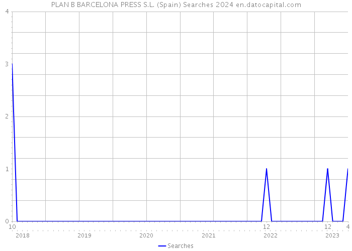 PLAN B BARCELONA PRESS S.L. (Spain) Searches 2024 