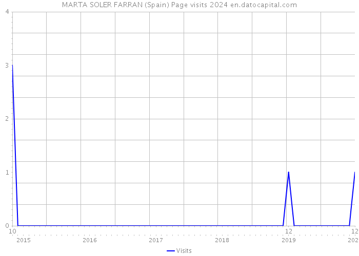 MARTA SOLER FARRAN (Spain) Page visits 2024 