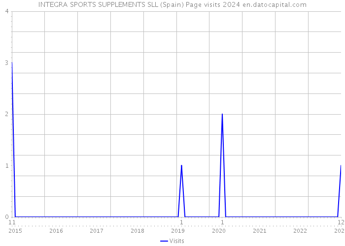 INTEGRA SPORTS SUPPLEMENTS SLL (Spain) Page visits 2024 