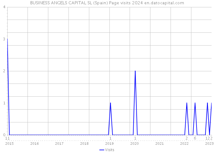 BUSINESS ANGELS CAPITAL SL (Spain) Page visits 2024 