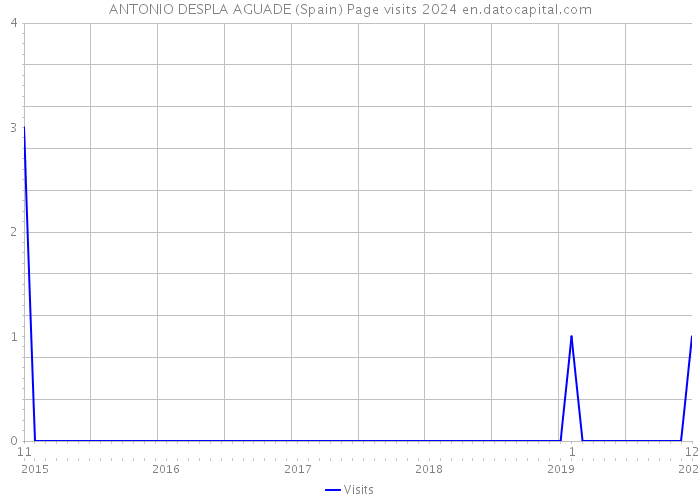 ANTONIO DESPLA AGUADE (Spain) Page visits 2024 
