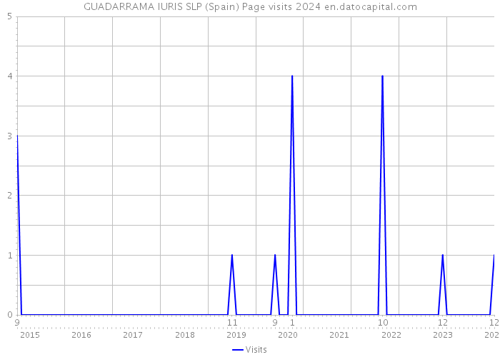 GUADARRAMA IURIS SLP (Spain) Page visits 2024 