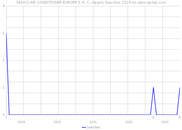 SANYO AIR CONDITIONER EUROPE S. R. C. (Spain) Searches 2024 