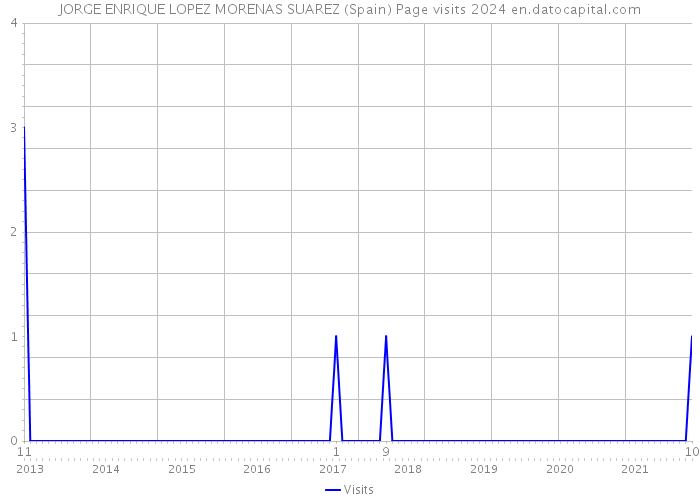 JORGE ENRIQUE LOPEZ MORENAS SUAREZ (Spain) Page visits 2024 