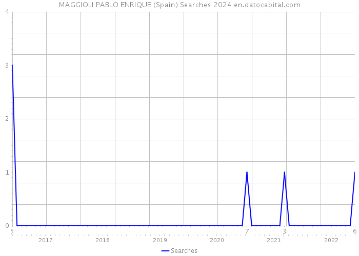 MAGGIOLI PABLO ENRIQUE (Spain) Searches 2024 