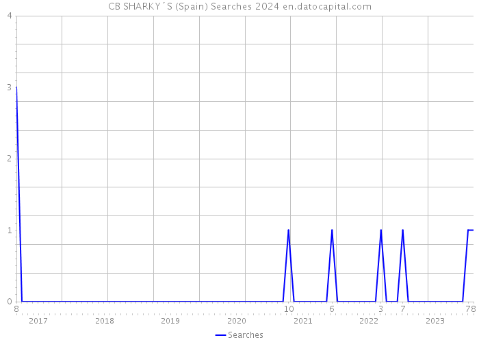 CB SHARKY´S (Spain) Searches 2024 