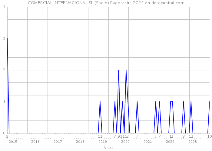 COMERCIAL INTERNACIONAL SL (Spain) Page visits 2024 