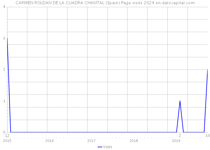 CARMEN ROLDAN DE LA CUADRA CHANTAL (Spain) Page visits 2024 