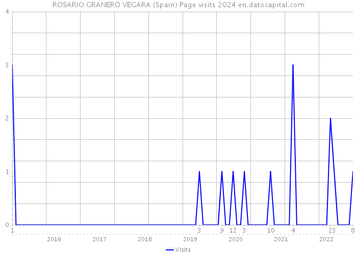 ROSARIO GRANERO VEGARA (Spain) Page visits 2024 