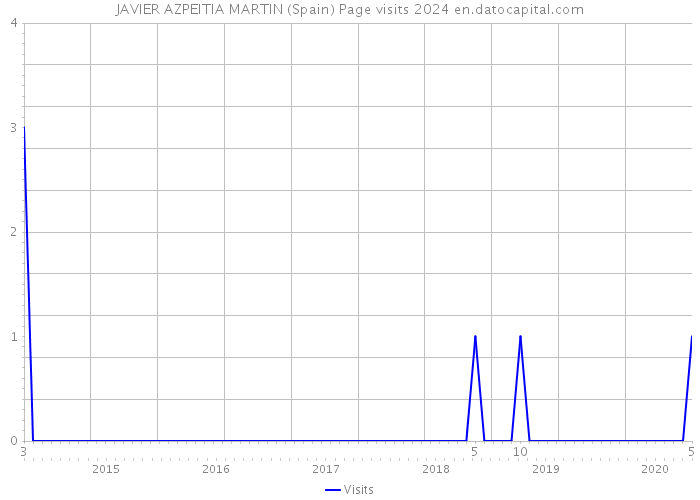 JAVIER AZPEITIA MARTIN (Spain) Page visits 2024 