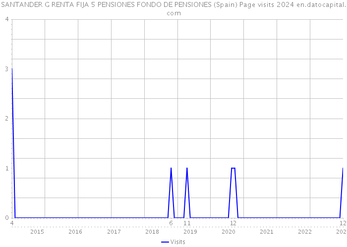 SANTANDER G RENTA FIJA 5 PENSIONES FONDO DE PENSIONES (Spain) Page visits 2024 