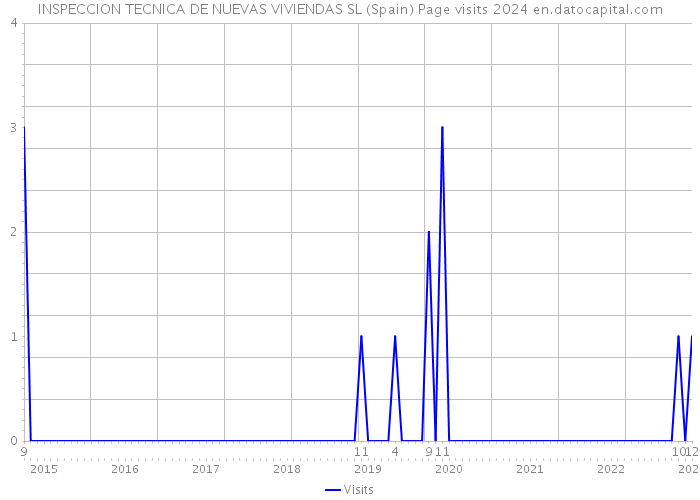 INSPECCION TECNICA DE NUEVAS VIVIENDAS SL (Spain) Page visits 2024 