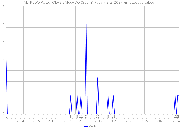 ALFREDO PUERTOLAS BARRADO (Spain) Page visits 2024 