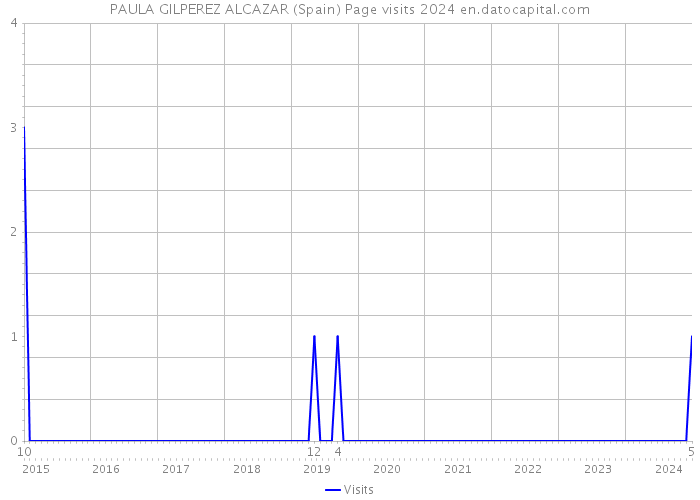 PAULA GILPEREZ ALCAZAR (Spain) Page visits 2024 