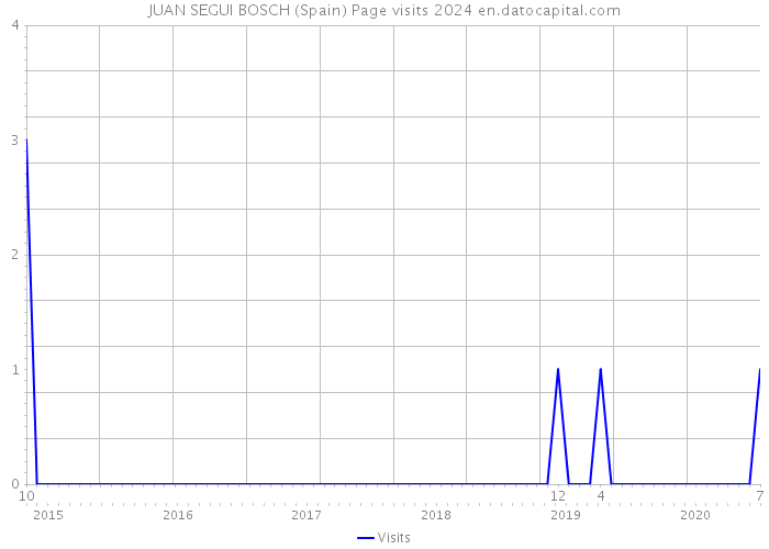 JUAN SEGUI BOSCH (Spain) Page visits 2024 