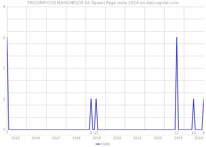 FRIGORIFICOS MANCHEGOS SA (Spain) Page visits 2024 