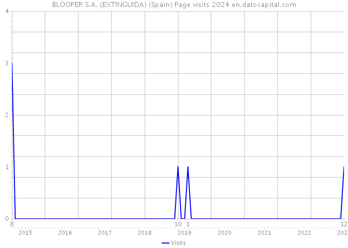 BLOOPER S.A. (EXTINGUIDA) (Spain) Page visits 2024 