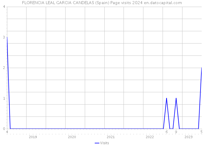 FLORENCIA LEAL GARCIA CANDELAS (Spain) Page visits 2024 