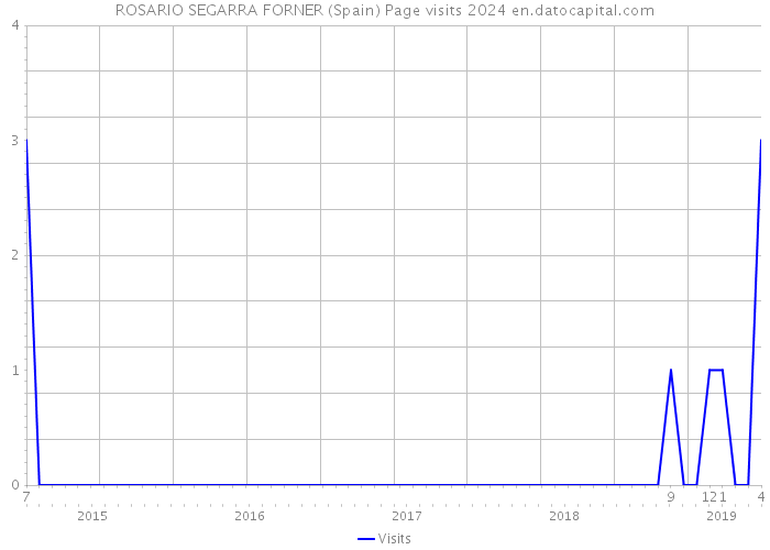 ROSARIO SEGARRA FORNER (Spain) Page visits 2024 