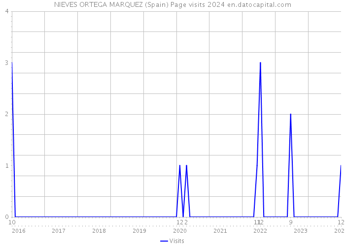 NIEVES ORTEGA MARQUEZ (Spain) Page visits 2024 