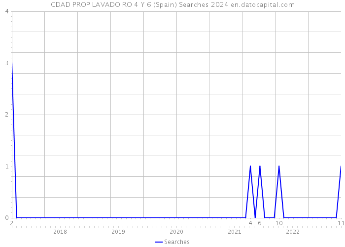 CDAD PROP LAVADOIRO 4 Y 6 (Spain) Searches 2024 