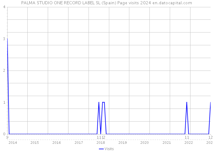 PALMA STUDIO ONE RECORD LABEL SL (Spain) Page visits 2024 