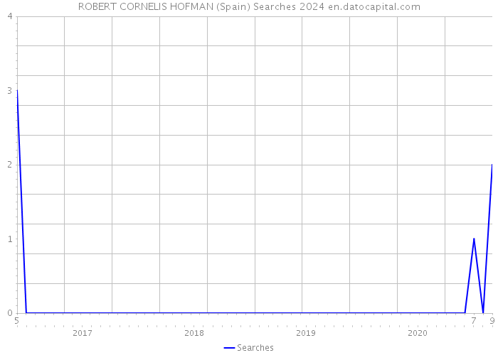 ROBERT CORNELIS HOFMAN (Spain) Searches 2024 